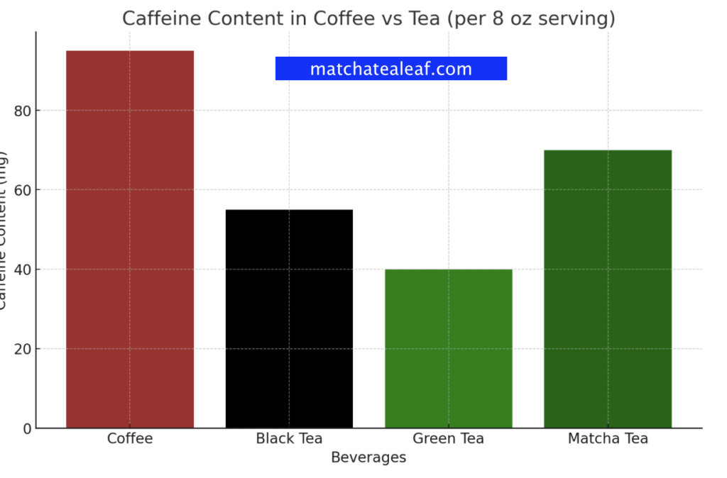 matcha tea vs coffee